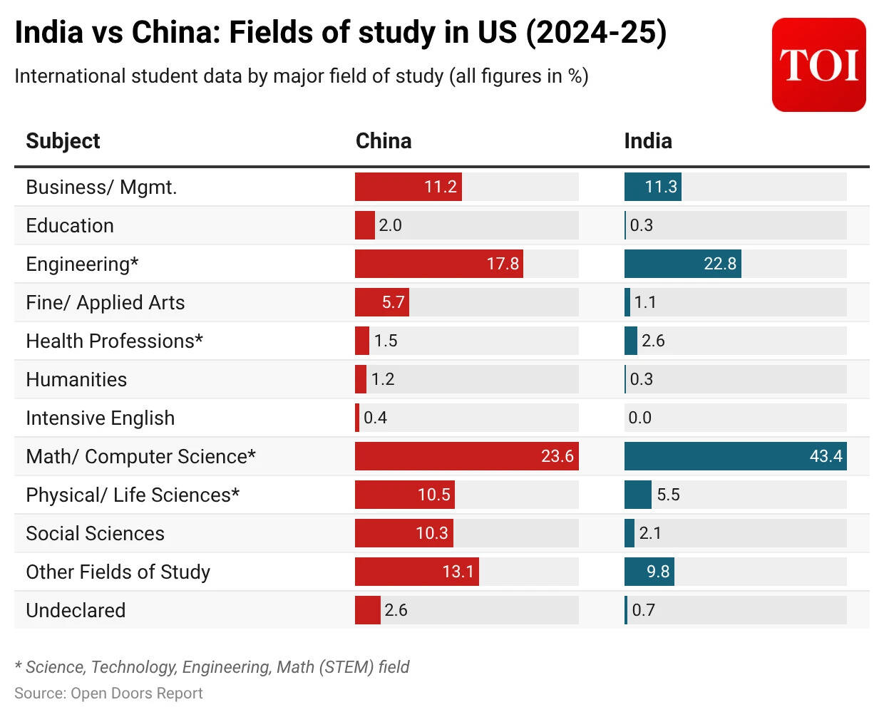 India vs China