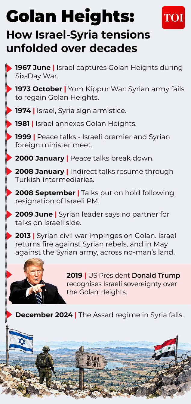 Golan Heights-