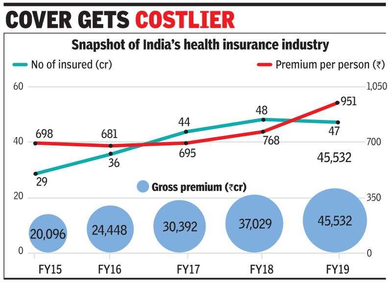 Rising Premiums May Hit Health Insurance Growth Times Of India