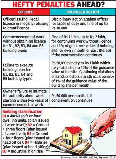 Draft Bylaws Bbmp May Get Powers To Punish Offenders Bengaluru News Times Of India