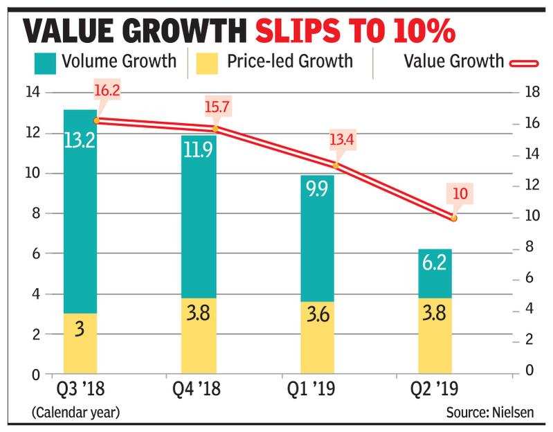 Dip In Spends, Rural Growth Hits FMCG - Times Of India