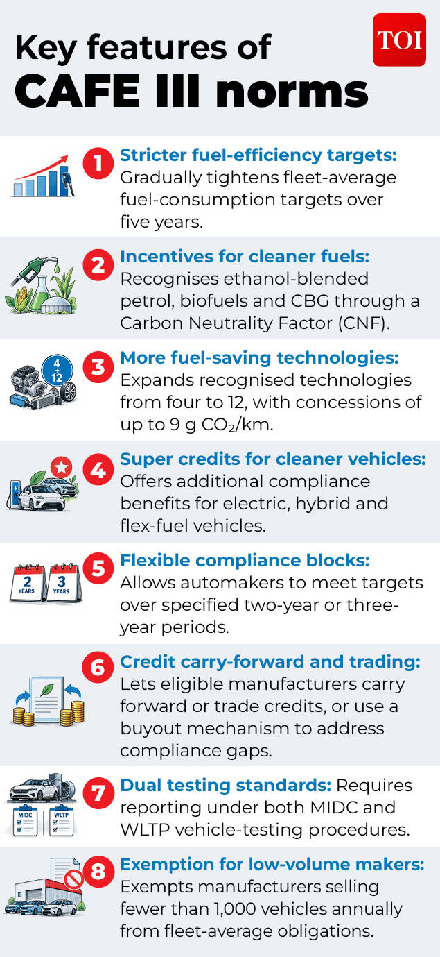 Salient features of the CAFE III norms