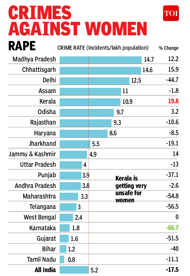 delhi crime rate 2016