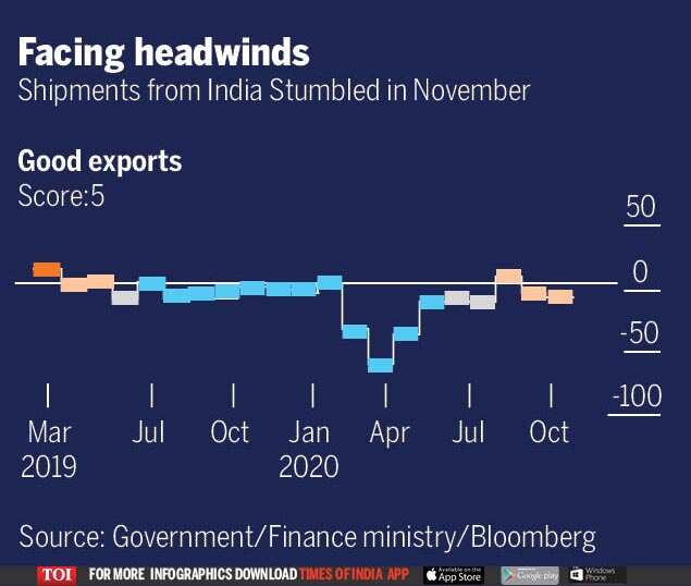 Economy stabilizes in November as retail demand improves - Times of India
