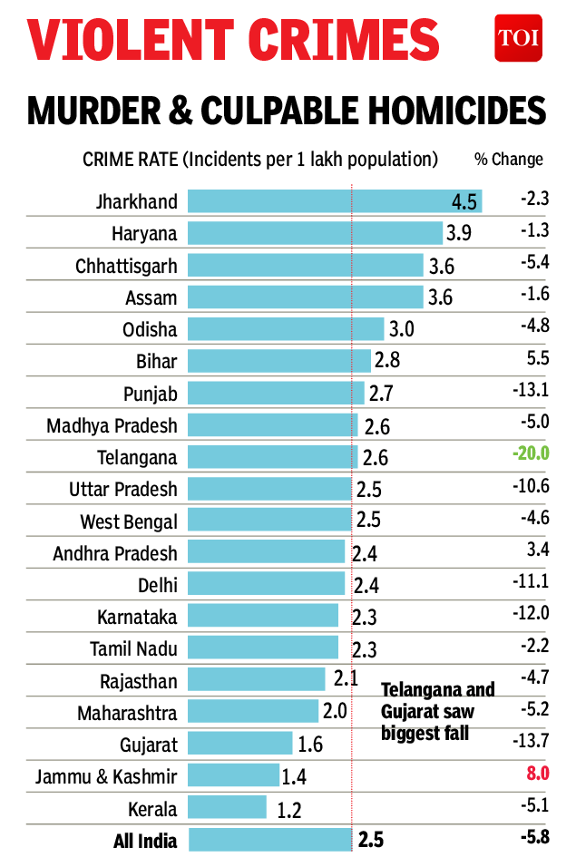 india-gets-safer-violent-crimes-dip-india-news-times-of-india