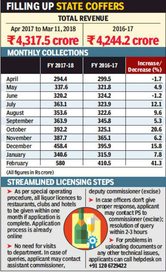 Excise department Steep rise in liquor revenue in February Delhi