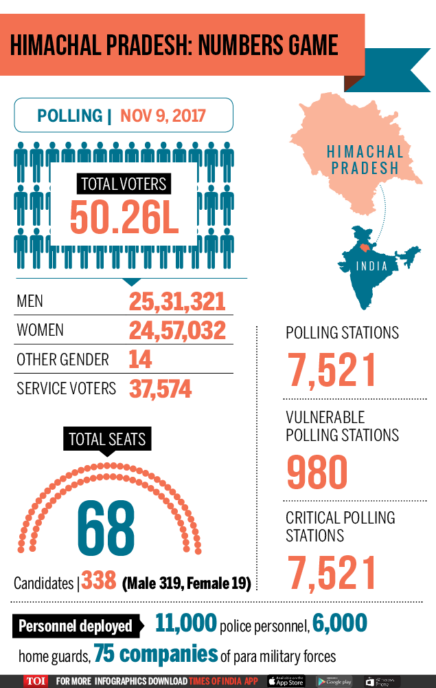 Infographic: Himachal Assembly Elections 2017: Numbers in a snapshot