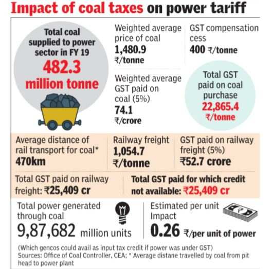 Consumers pay Rs 25,000 crore price for high coal tax, keeping power out of GST - Times of India