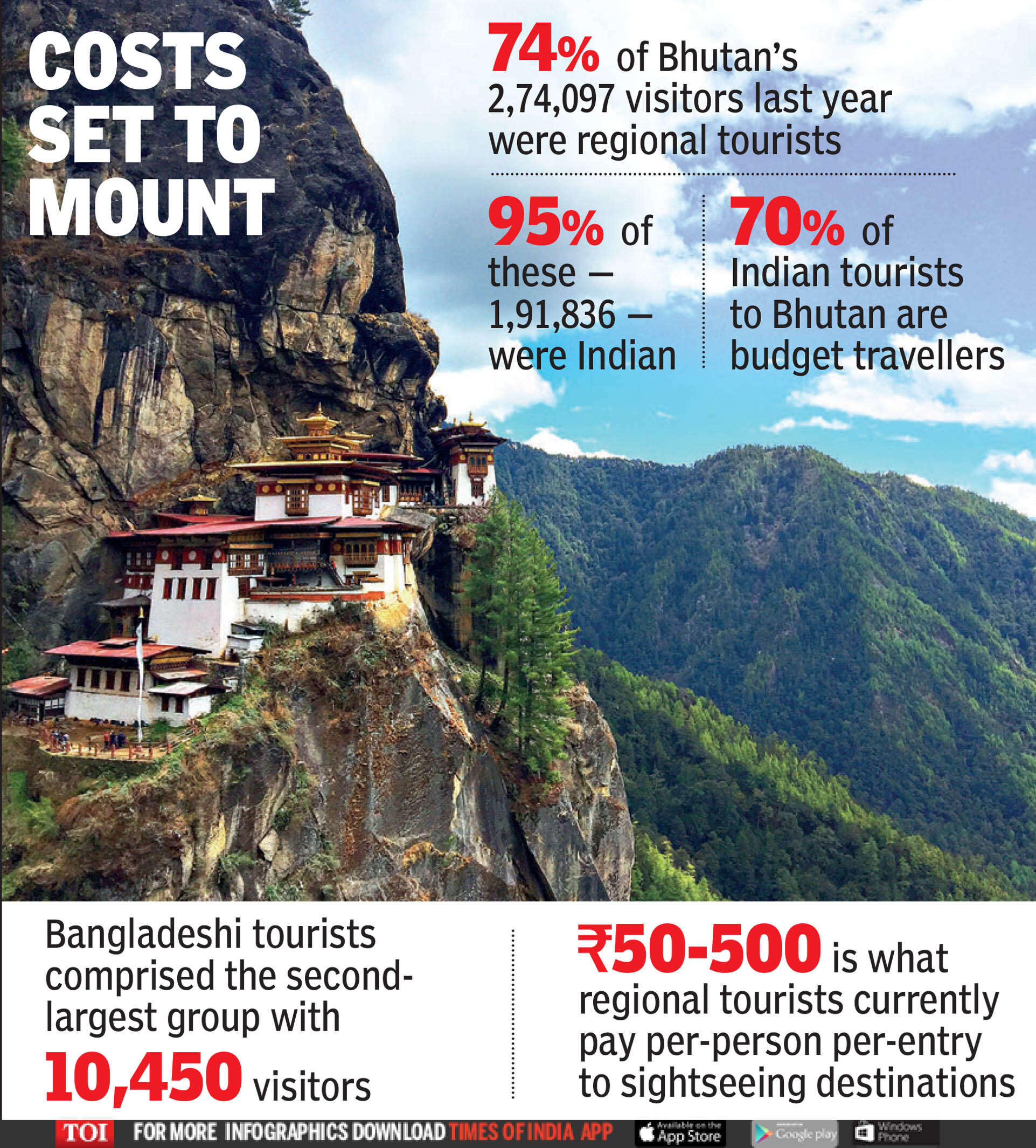 Bhutan’s 250 foreign fee may hit Indians India News Times of India