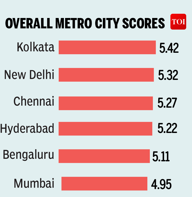 Kolkata tops in public transport Study India News Times of India