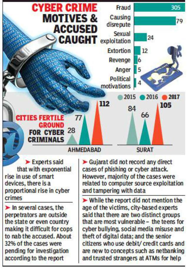 Ahmedabad records 45% rise in cyber crime: Report ...