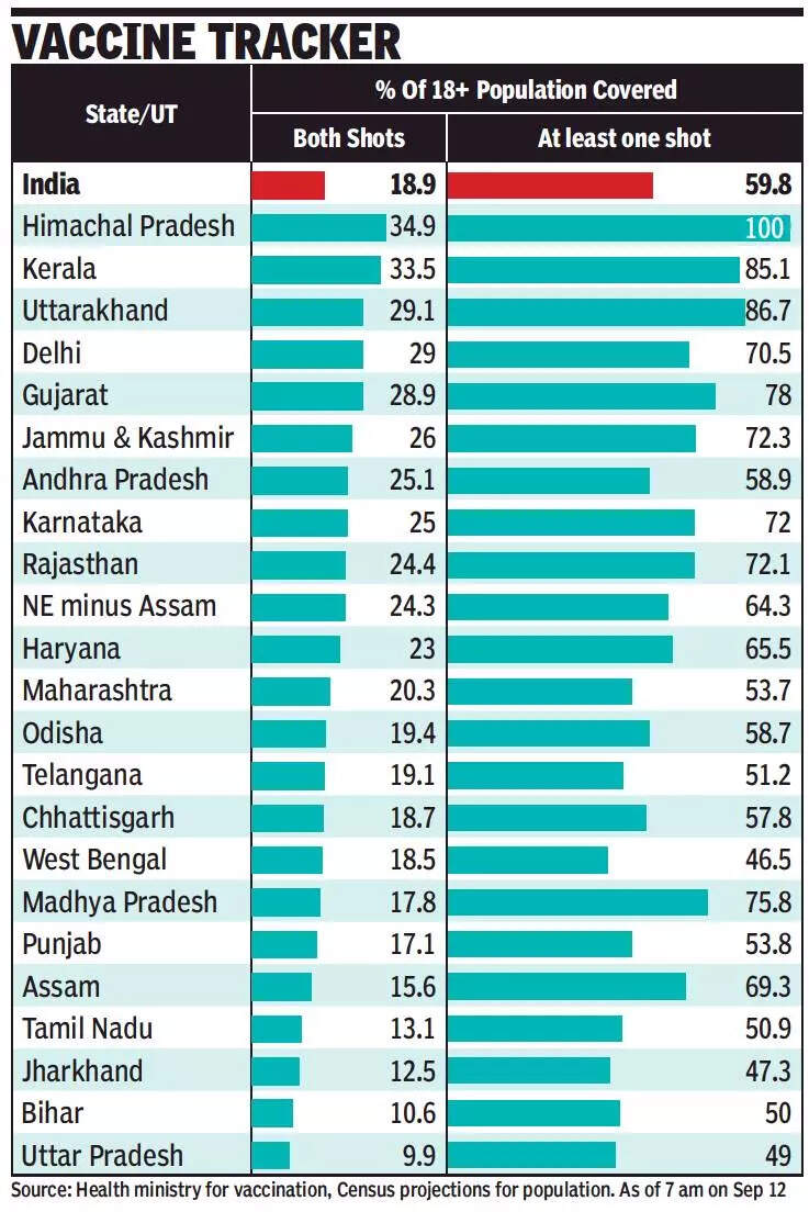 Weekly Covid-19 cases drop 13% as Kerala sees 17% dip