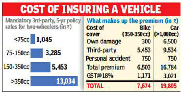 Vehicle Insurance Premium up, upfront cost of car cover Vehicle Insurance Premium up, upfront cost of car cover