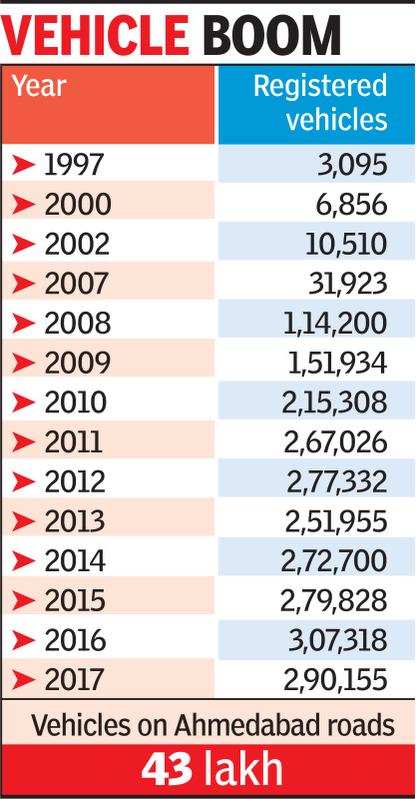 Ahmedabad roads clogged by too many vehicles | Ahmedabad News - Times ...