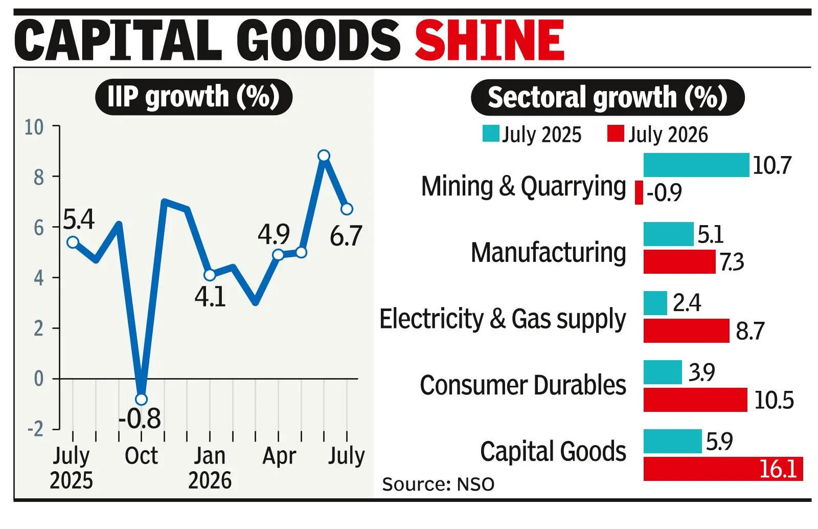 Industrial output expands 6.7% in July on mfg, power