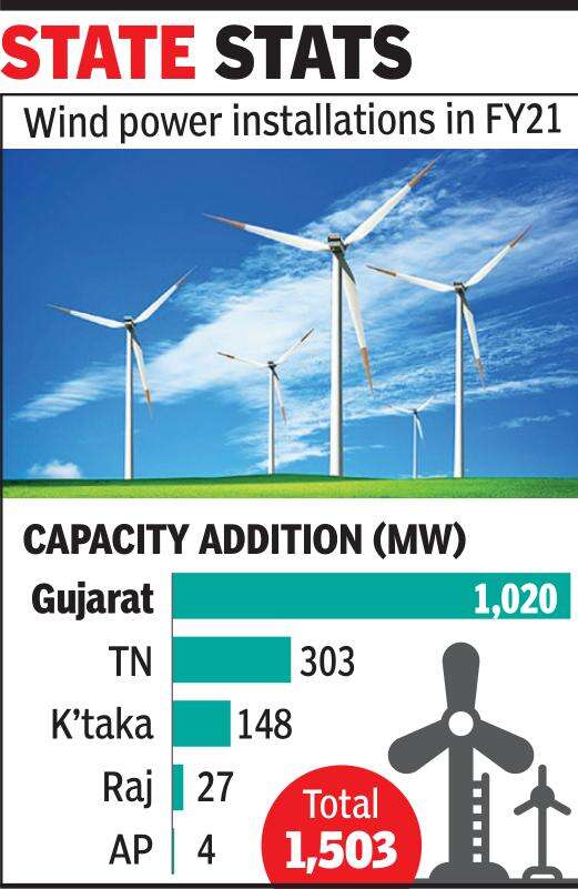 Gujarat again tops new wind power capacity Ahmedabad News Times of