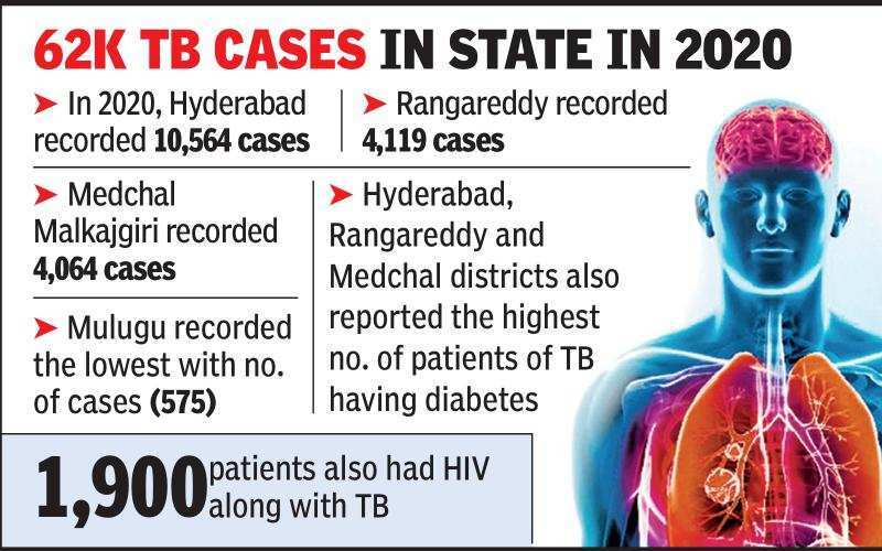 89 of TB patients in Telangana are tobacco users Govt report