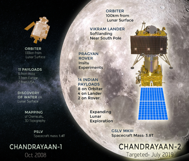 Chandrayaan-2 will carry Nasa payload too, will calculate Earth-Moon distance | India News 69350017 - Chandrayaan-2 will carry Nasa payload too, will calculate Earth-Moon distance | India News