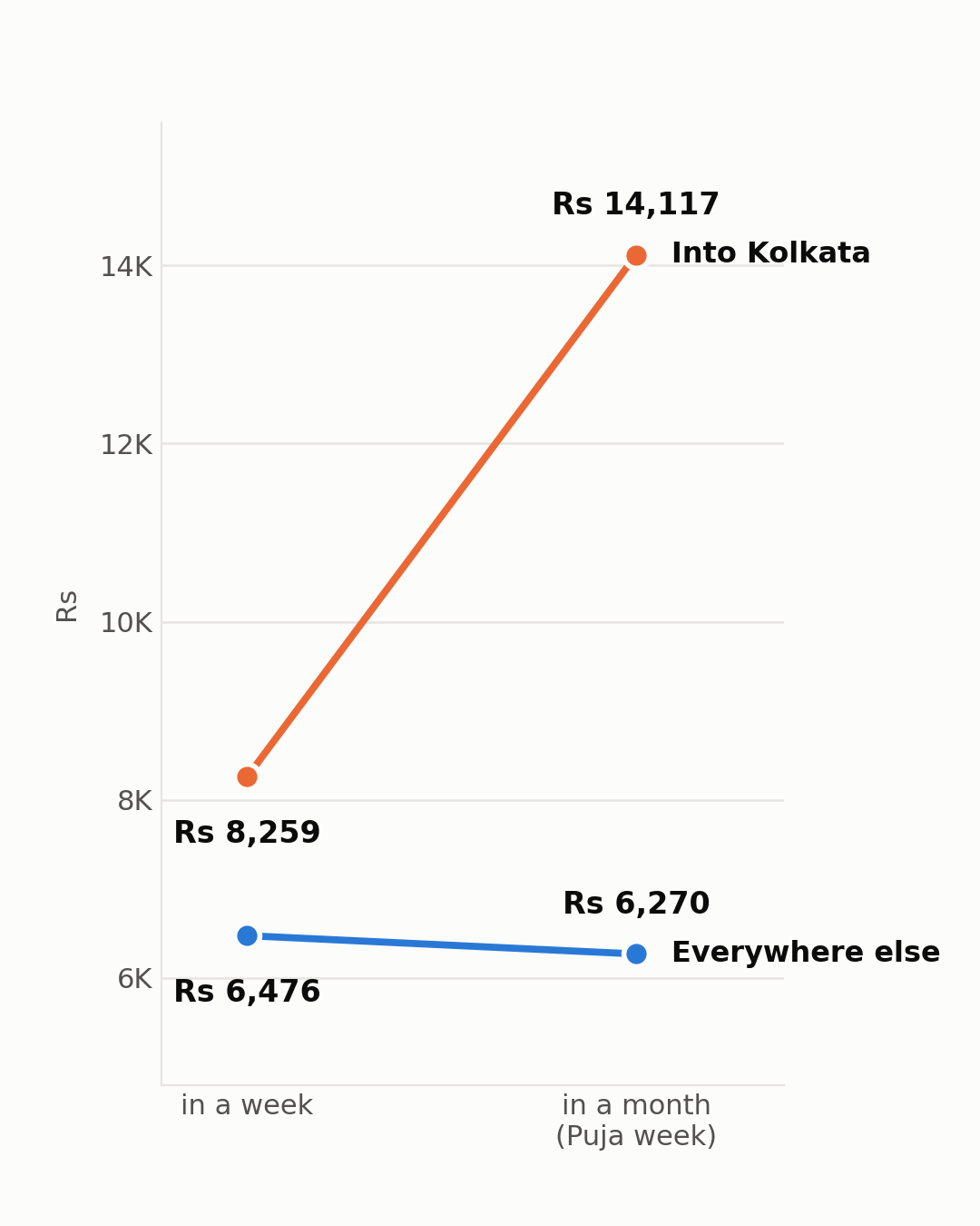 The exception to this rule right now is Kolkata