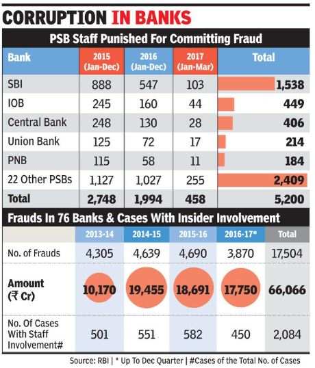 Bank Frauds in India are Substantial