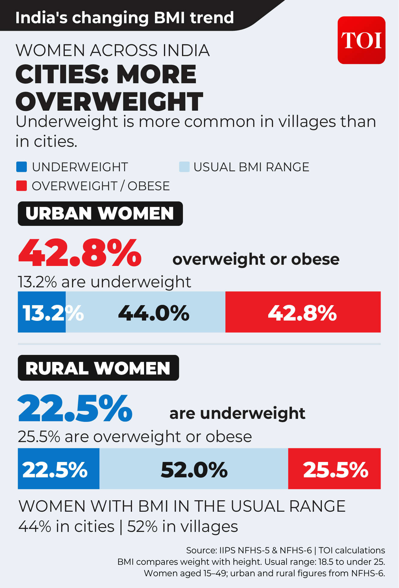 Contrasting trend in urban and rural areas