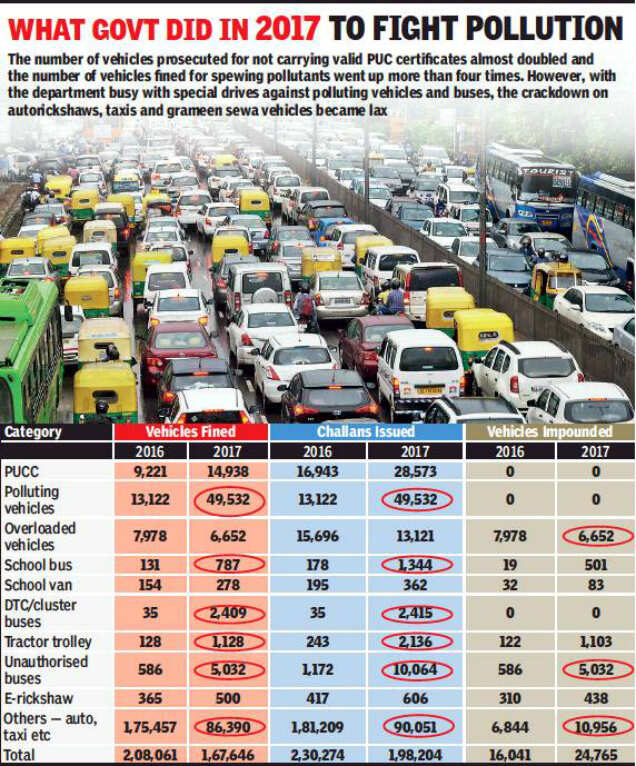 severe air pollution 50,000 vehicles fined for adding to bad air