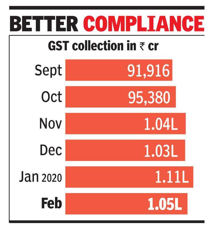 GST Collection February 2020 GST collection tops Rs 1 lakh crore for
