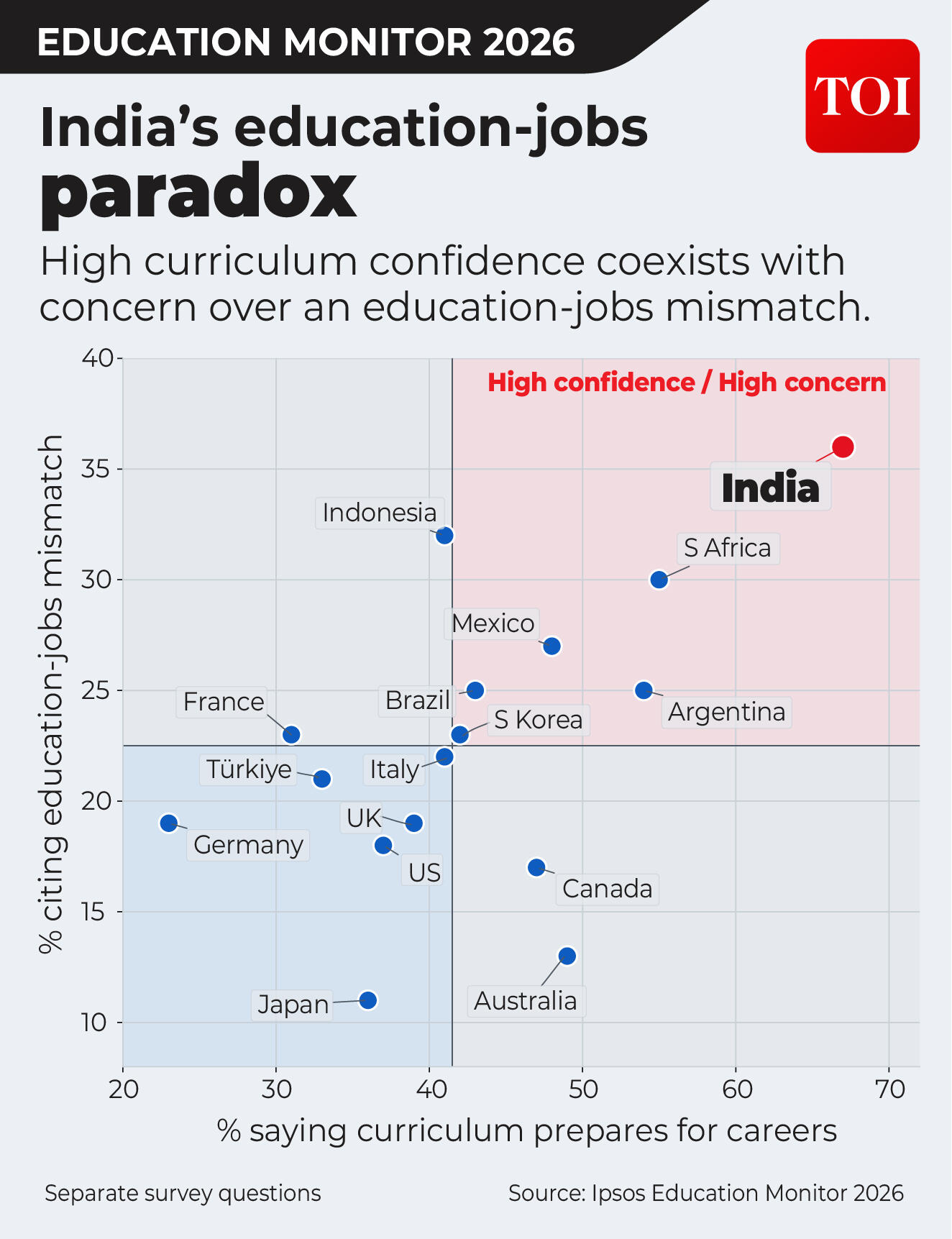 Education-Jobs paradox