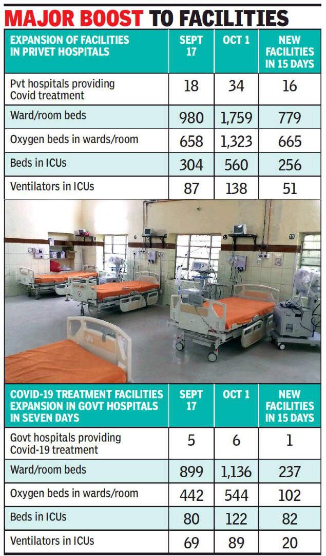 ICU beds up 44 in last 15 days in Jaipur Jaipur News Times of India