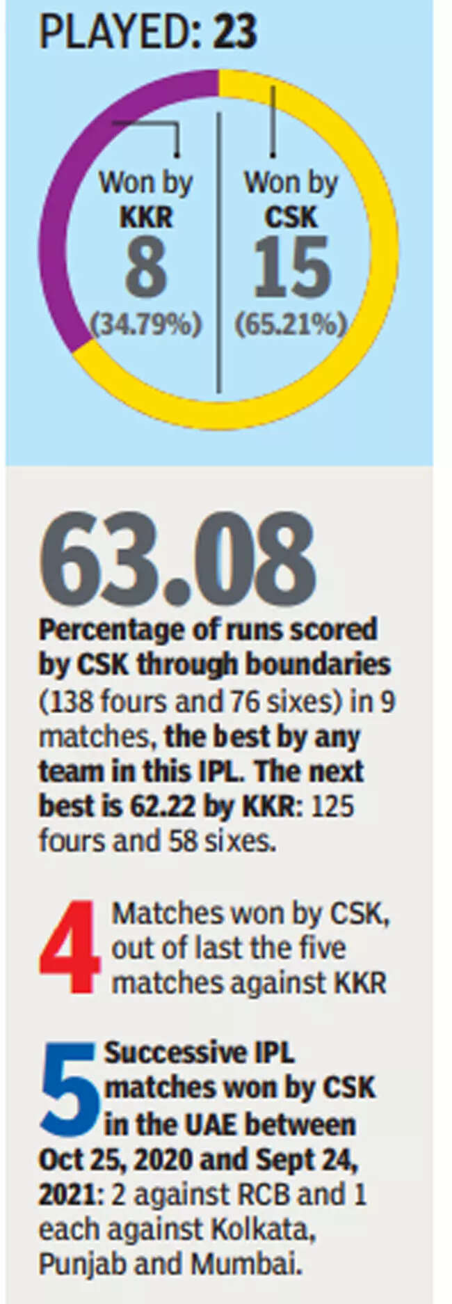 IPL 2021: Bravo vs Russell will be key in CSK-KKR match