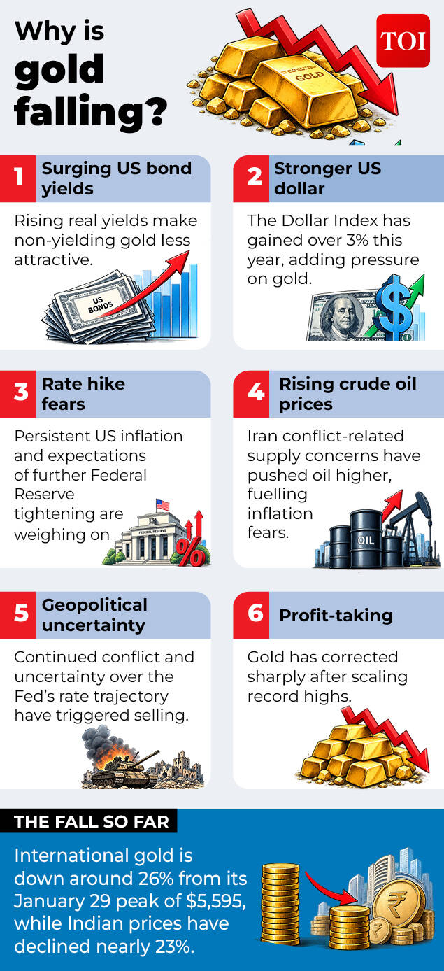 Gold price fall