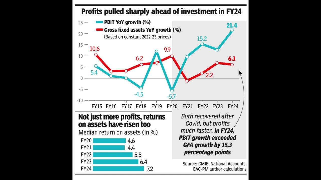 Post-Covid, profits rise faster than investment