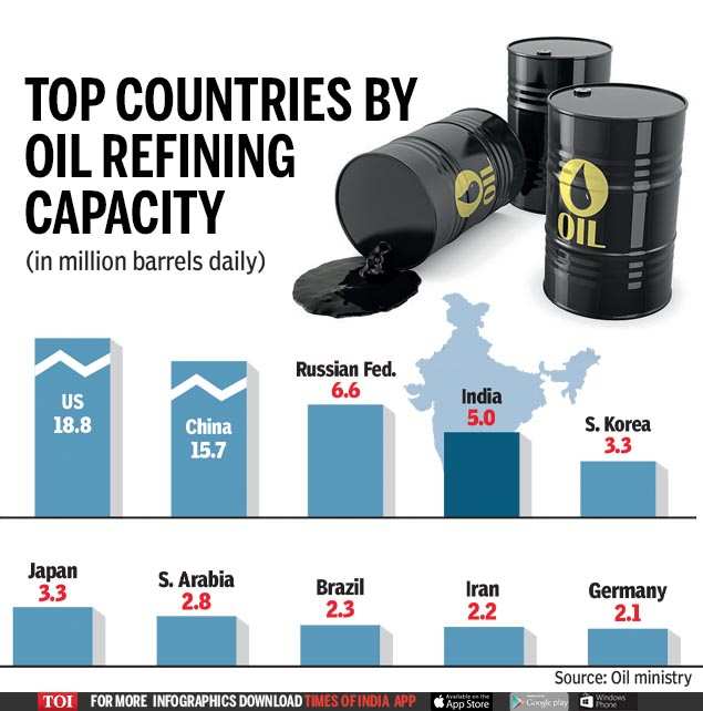 India ranks 4th in terms of refining capacity - Times of India