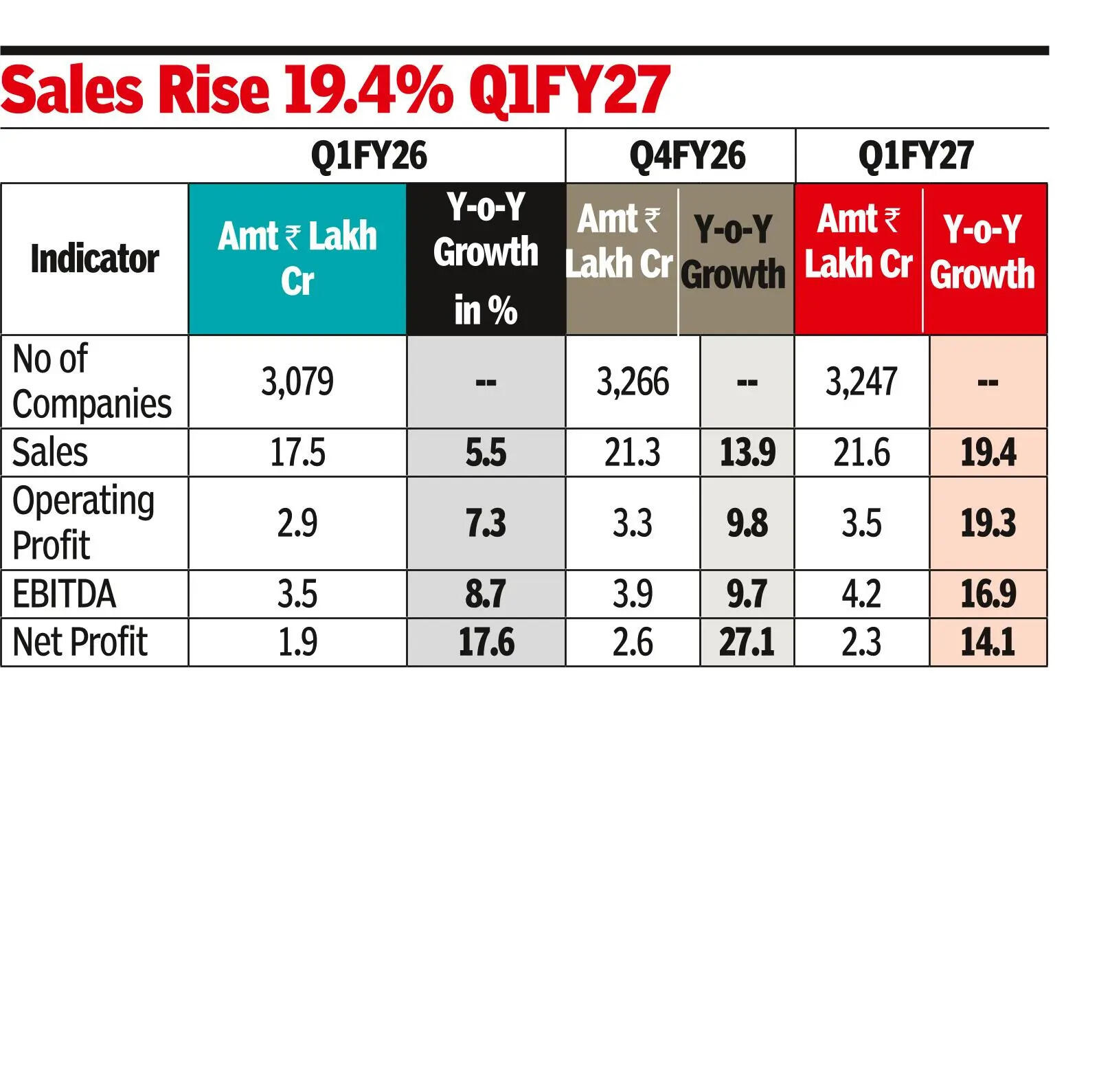 Pvt cos’ Q1 sales accelerate but costs drag profit growth