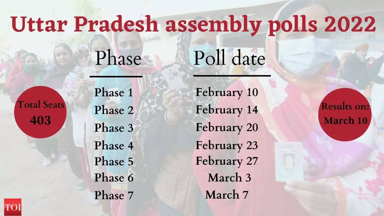 Up Election Date 2022 Seven Phase Polling In State To Begin On February 10 Times Of India