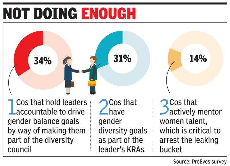 Gender Diversity: Most Indian Companies Skip Gender Diversity Goals ...