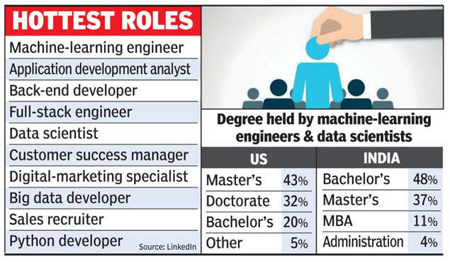 Best jobs in it sector in india