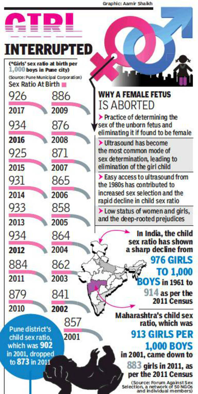 Sex Ratio Of Pune Punes Sex Ratio Data For 2017 Shows 8 Point Slide 8433