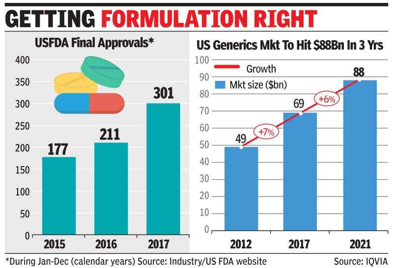 USFDA: Indian pharma cos get record 300 USFDA generic drug nods in 2017 ...