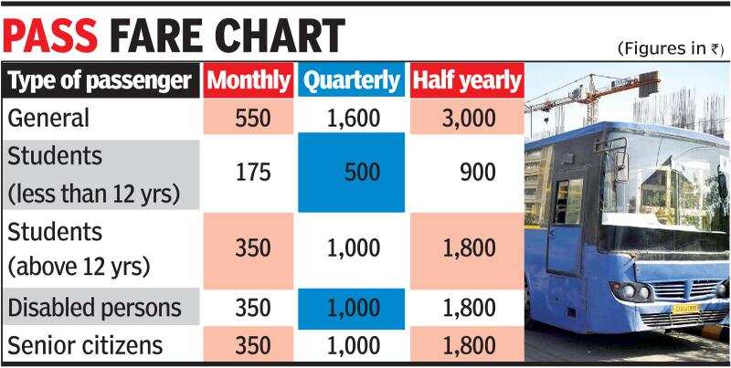 Soon, Periodical Pass System For Bus Travellers | Rajkot News - Times ...