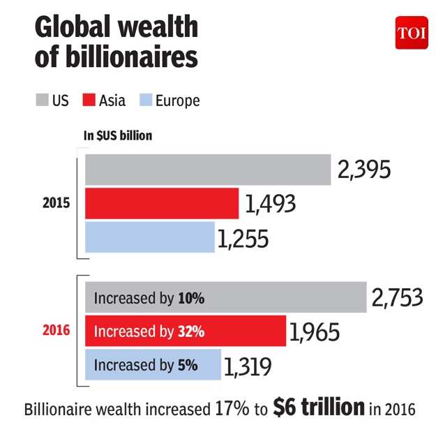 75% of the world’s new billionaires are from India and China - Times of ...