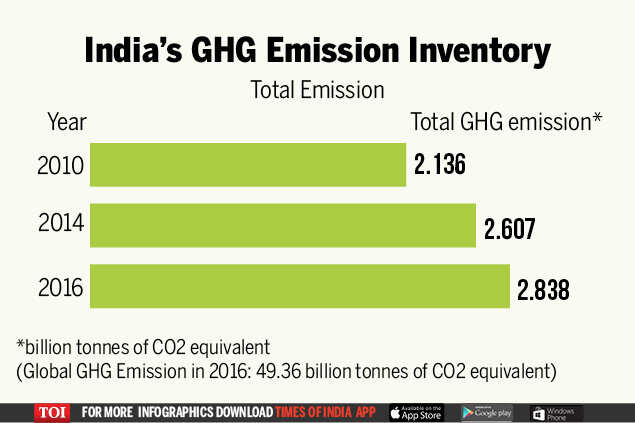 India Submits Its Ghg Emission Inventory To Un Climate Body India News Times Of India