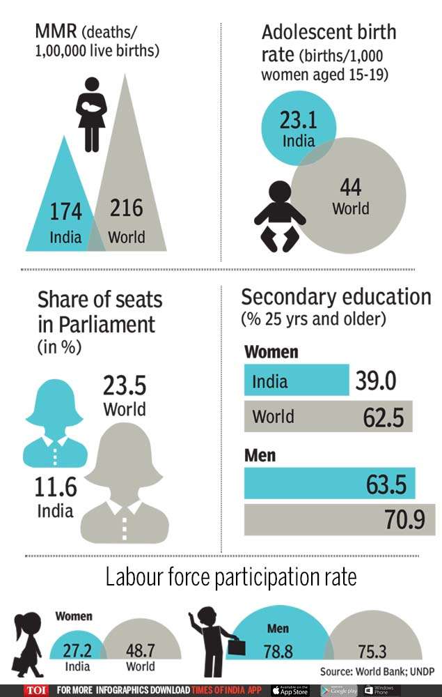 Women Have Only Three-fourth Of Men's Rights - Times Of India