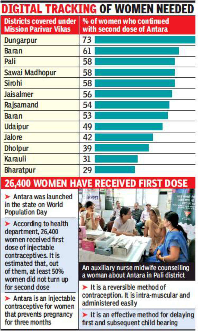 ‘50% Antara contraceptive users drop out after first dose’ | Jaipur ...