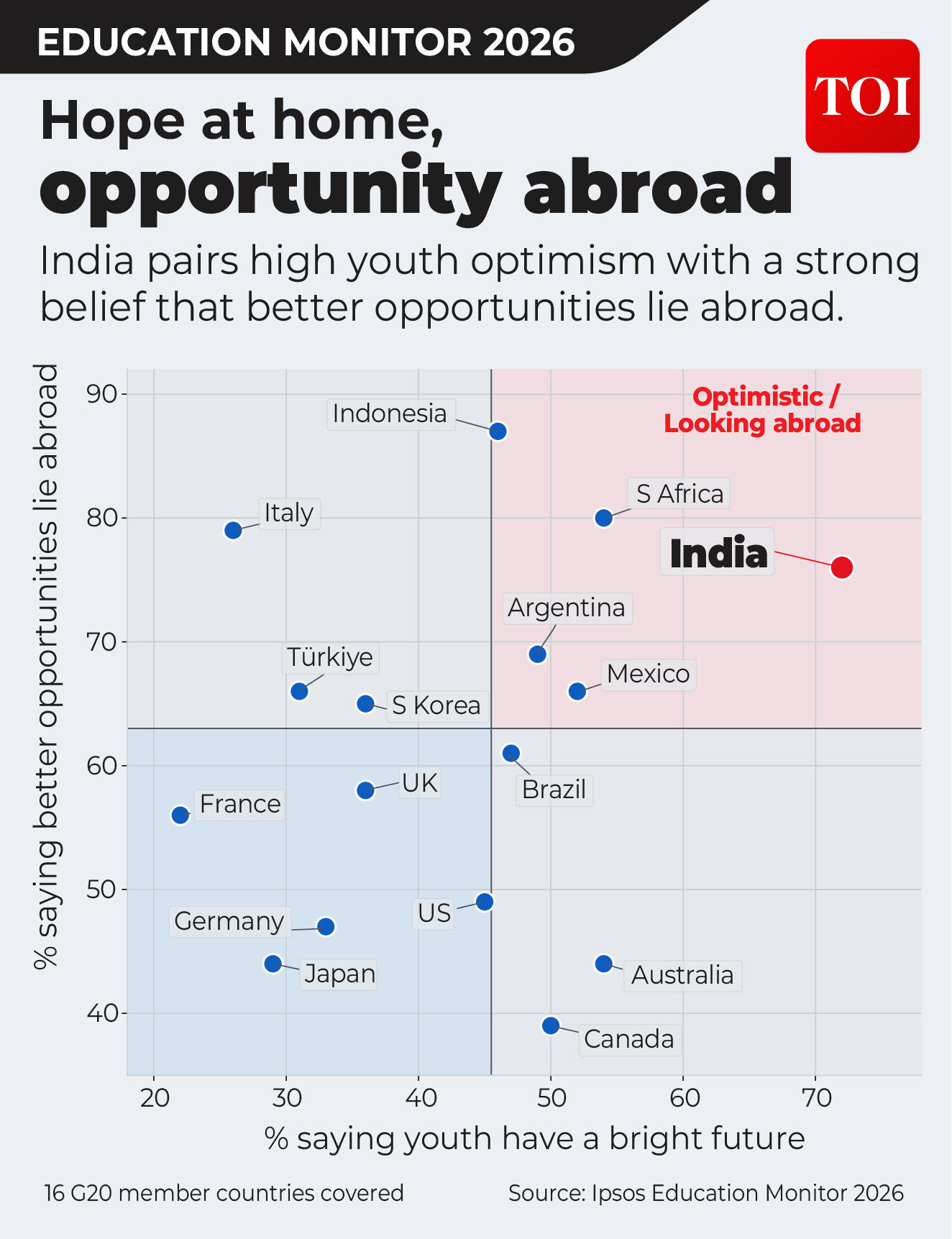 Hope at home, opportunity abroad