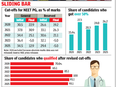 NEET-PG cut-offs and the share of candidates qualifying after revised cut-offs from 2020 to 2025