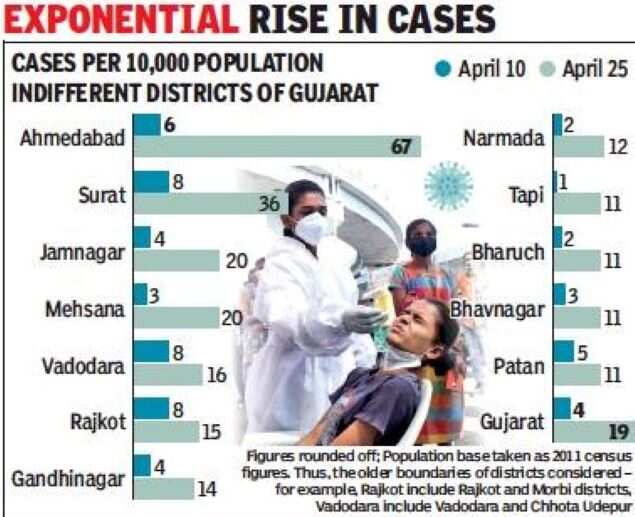 Gujarat hit by fivefold rise in active Covid cases Ahmedabad News