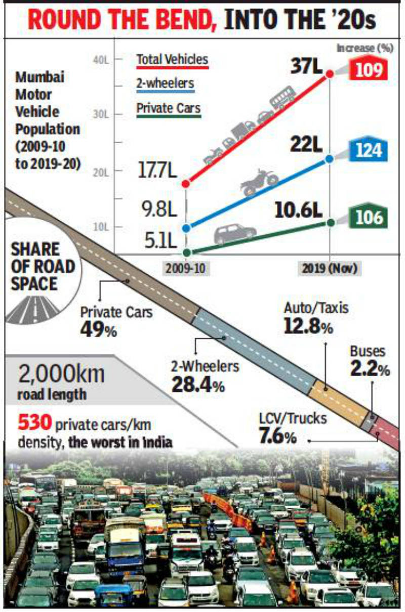 Mumbai Traffic Vehicles double as Mumbai roads stay same in 10 years