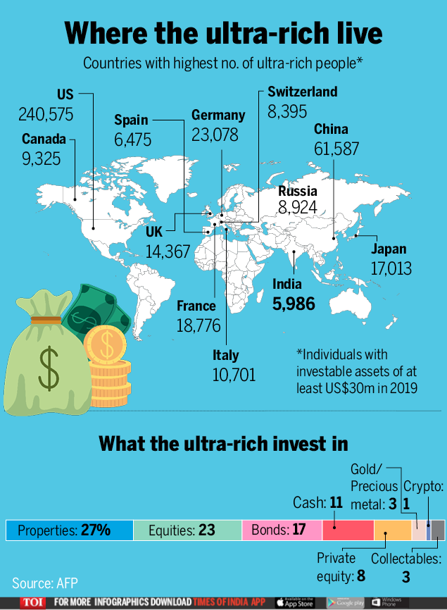 Infographic: Where the ultra-rich live in the world - Times of India