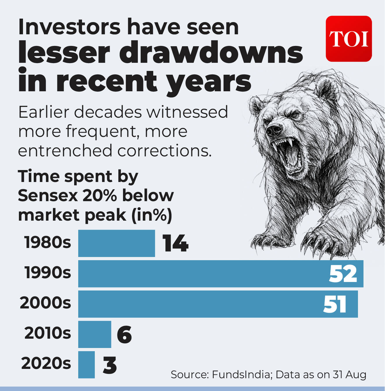 Investors have seen lesser drawdowns in recent years